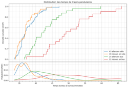 Graphe des distributions de mes temps de trajets
pendulaires