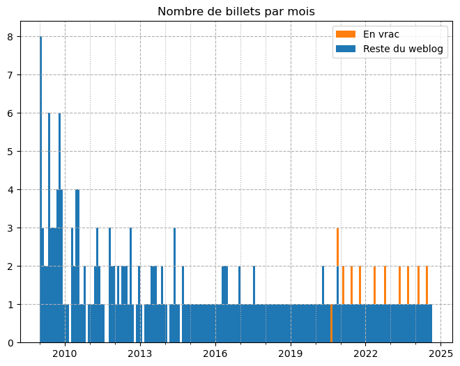 Graphe du nombre de billet publiés chaque
mois