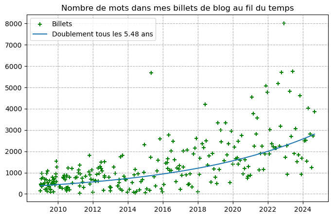 Graphe du nombre de mots de chaque billet en fonction de sa
date de publication