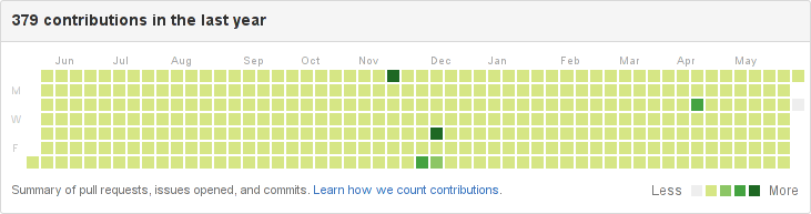 Github Contributions without May 30th