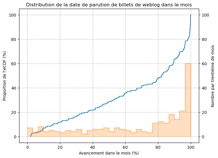 Distribution des positions dans le mois des dates de
publications de mes billets de weblog, qui montre une augmentation en fin
de mois et un pic le dernier jour du mois