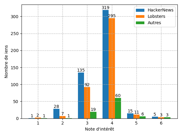 Répartition des 1000 iens triés par intéret et par source
