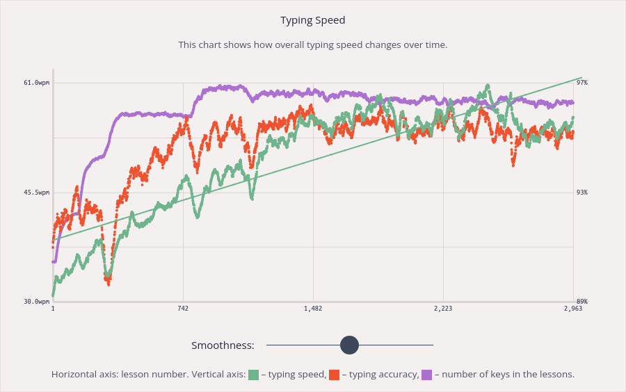 Capture d'écran de l'évolution de la vitesse et de la précision
au fil des seesion sur keybr