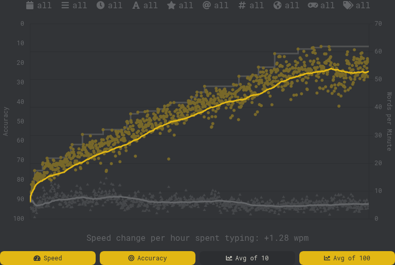 Capture d'écran de l'évolution de la vitesse et de la précision
au fil des seesion sur MonkeyType